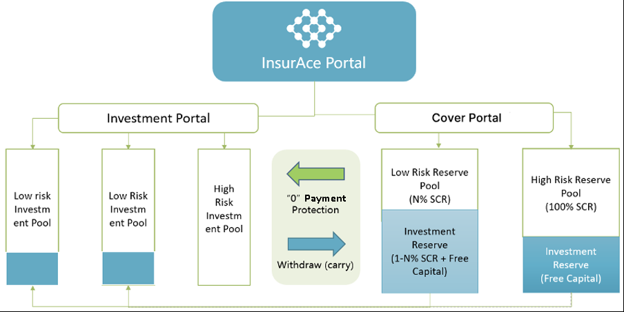 图：InsurAce协议资金流动逻辑