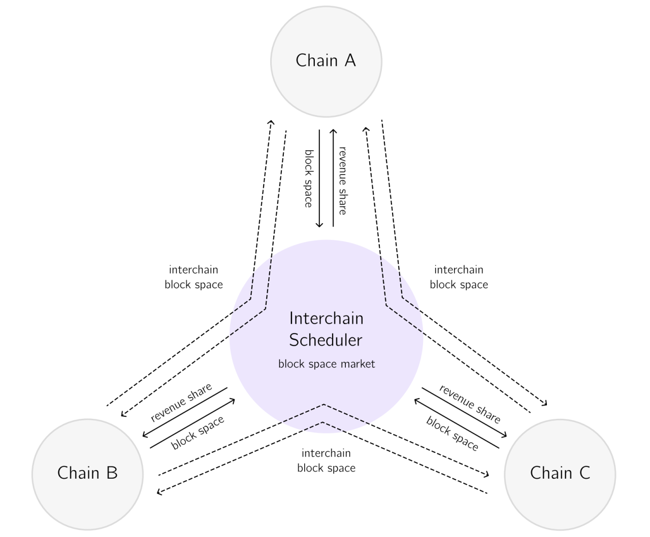 图8 链间调度器收益分配