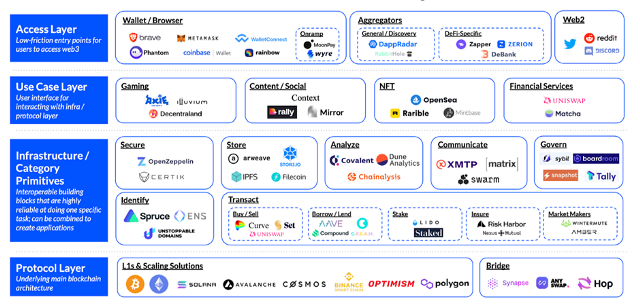 图片来源：Coinbase Ventures