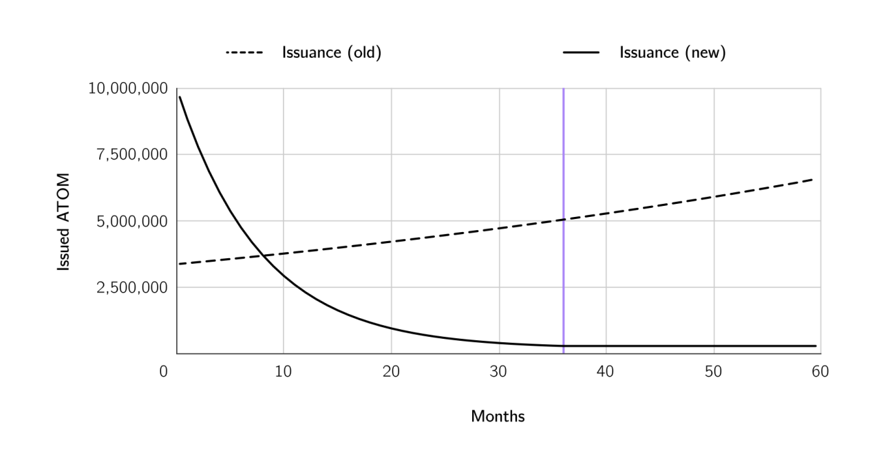 图4 ATOM代币每月发行量