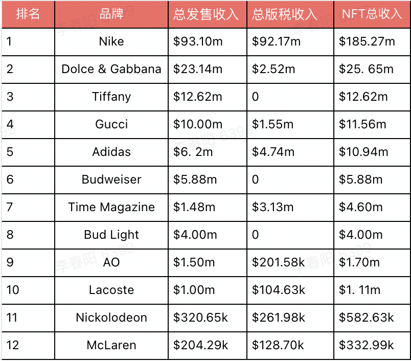 各大品牌NFT发售成绩