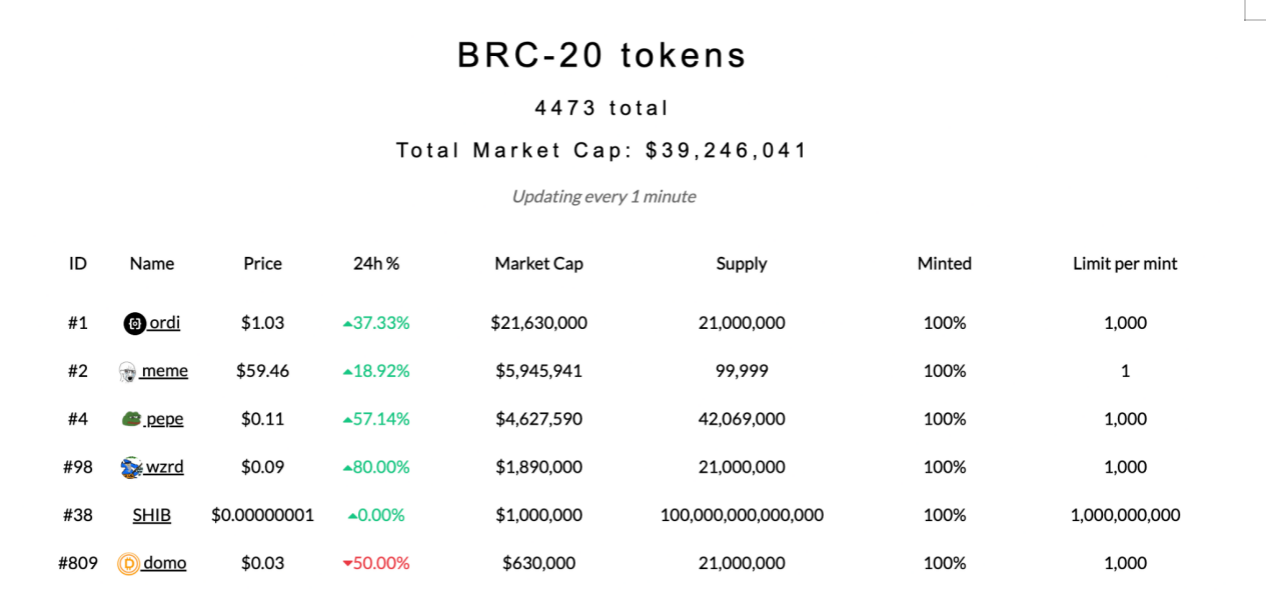 部分brc-20代币，来源：https://brc-20.io/