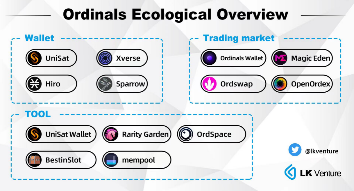 Ordinals生态的部分基础设施，来源：LK Venture