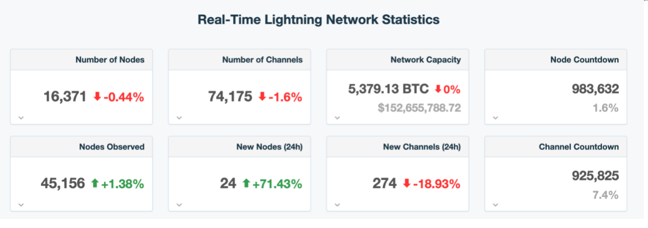 Real-Time Lightning Network Statistics，来源：1ML