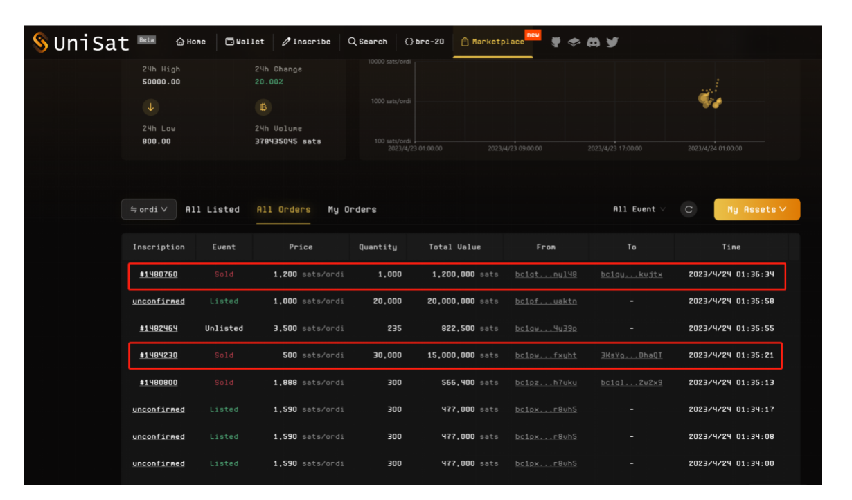 Unisat 的 brc-20代币交易市场，来源：Unisat