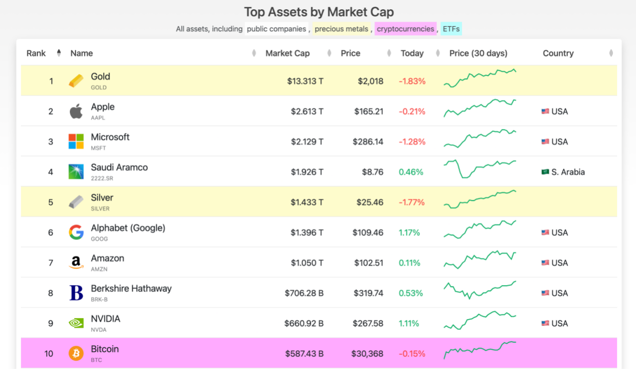 Top Assets by Market Cap