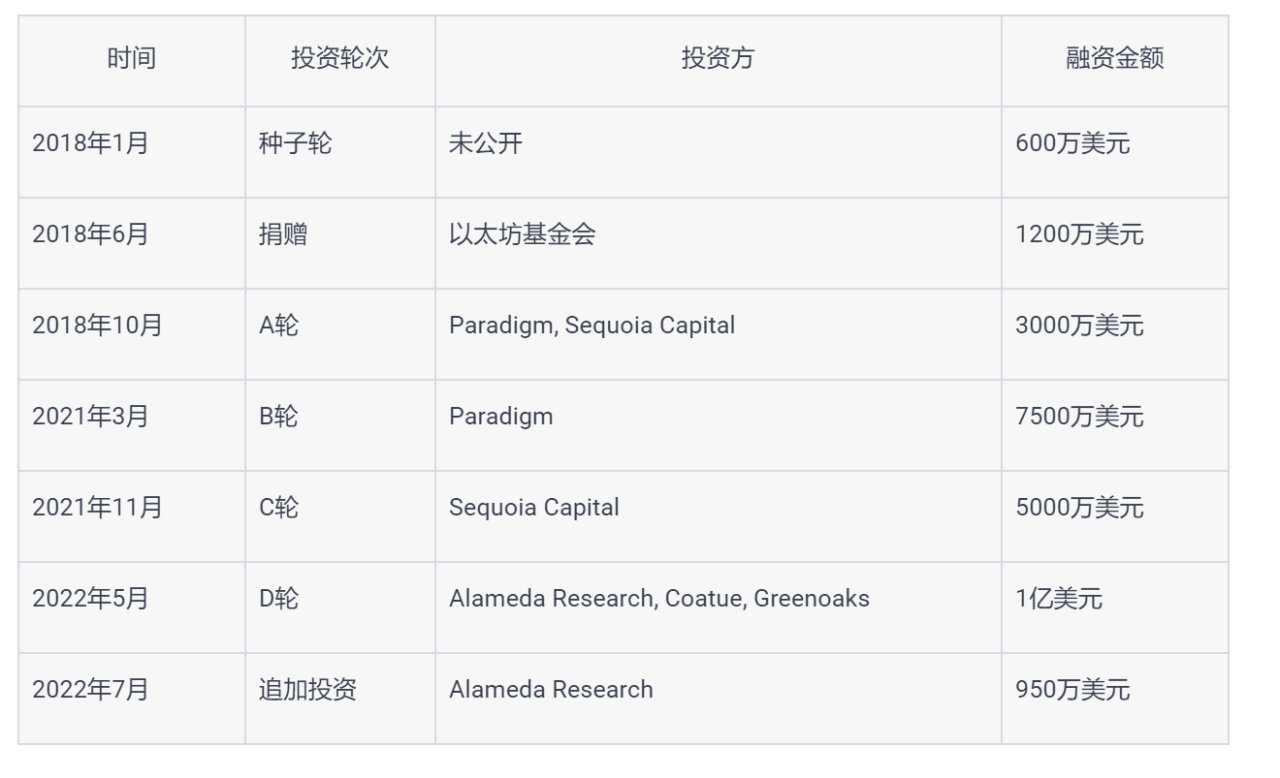 来源：Crunchbase, SUSS NiFT