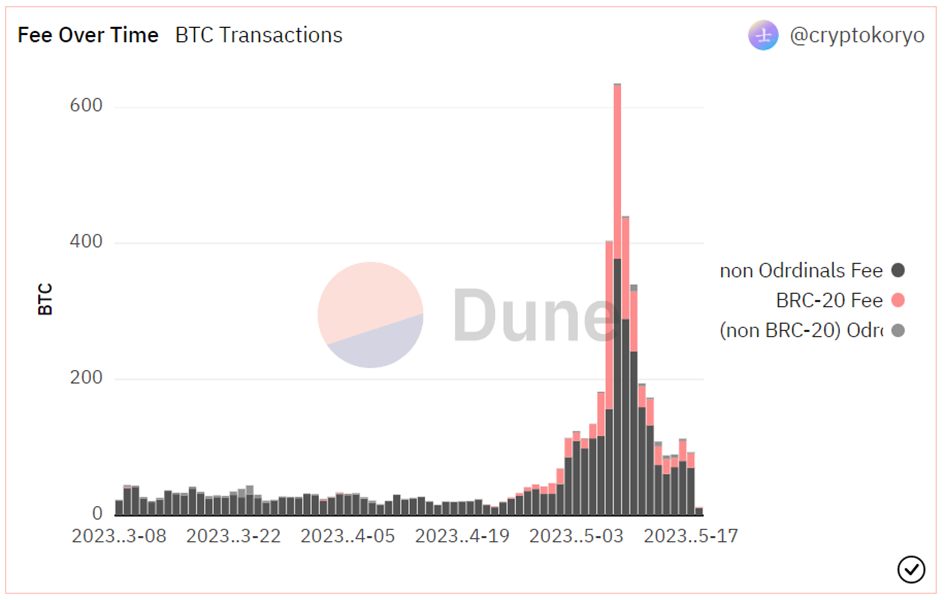 来源：https://dune.com/cryptokoryo/brc20