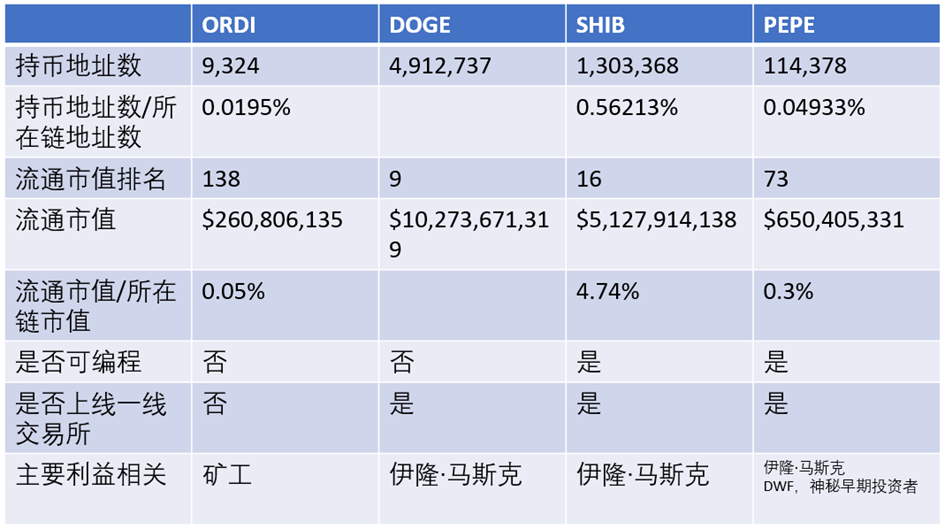 数据来源：Chaineye, Coingecko, Ethscan, Blockchair, 2023年5月18日