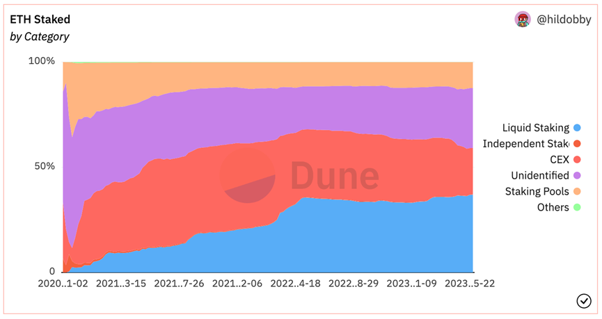 来源：DUNE