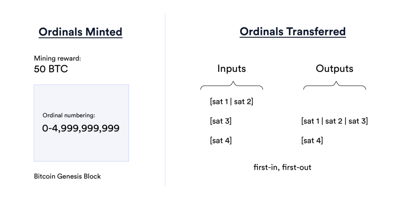 Ordinal 按照被挖掘的顺序进行编号。基于先进先出的流程，订单将在交易中得以保留