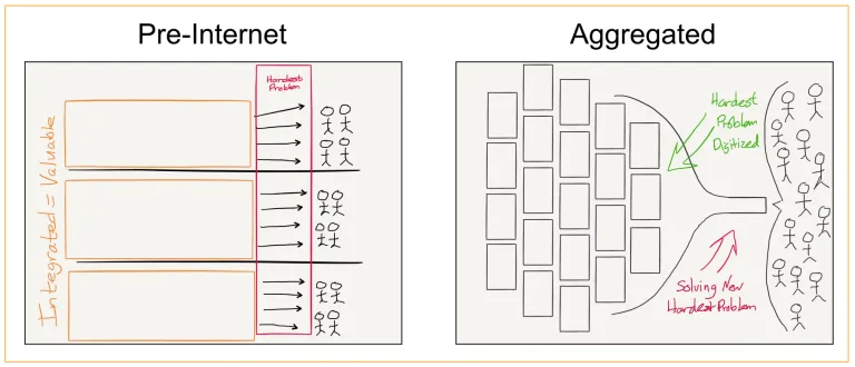 来源: Aggregation Theory 2015, Ben Thompson