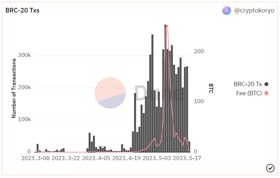 来源：https://dune.com/cryptokoryo/brc20