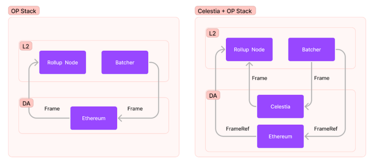 显示与 Celestia + OP 堆栈集成相比的 OP 堆栈架构的图表。