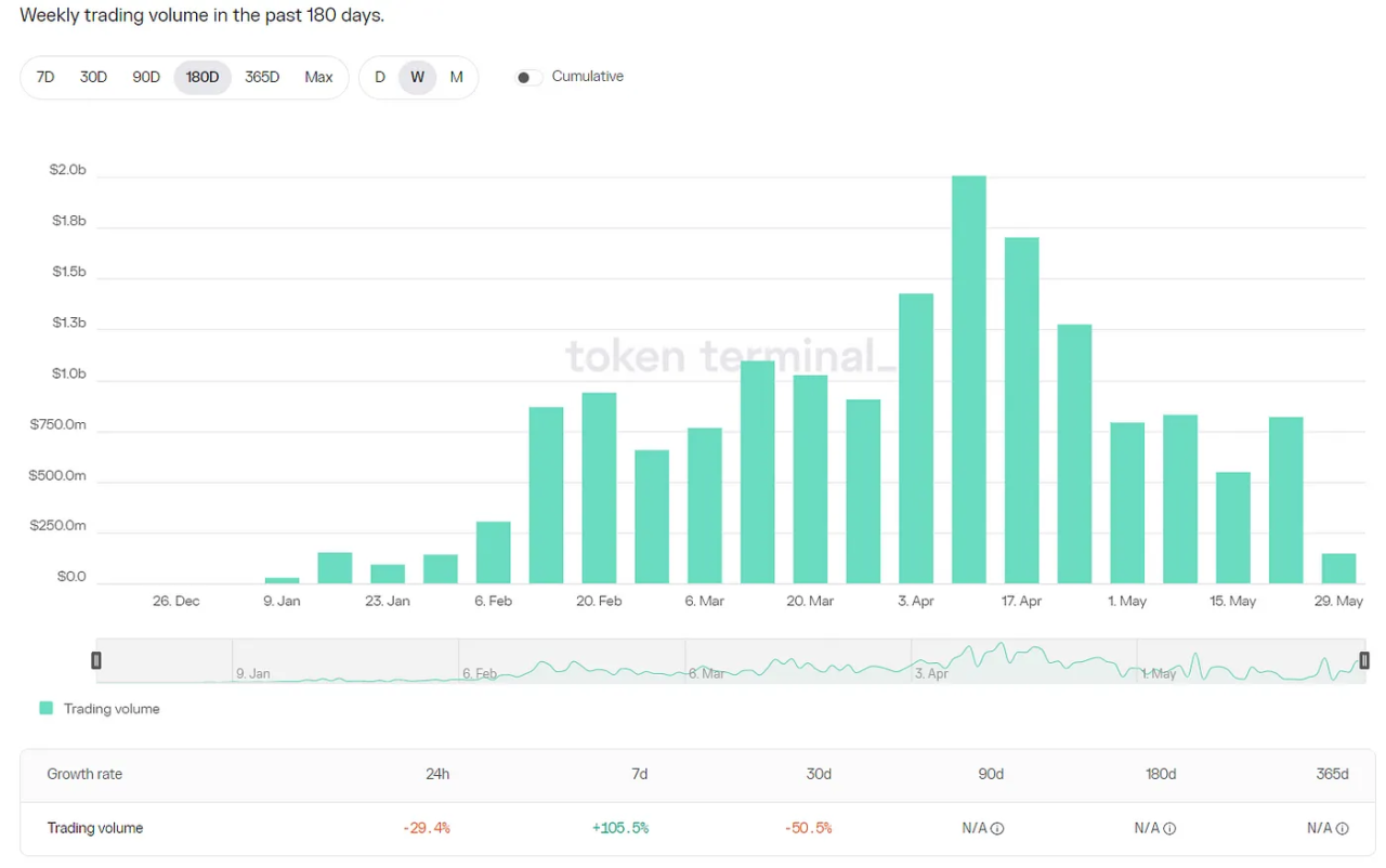 来源：tokenterminal