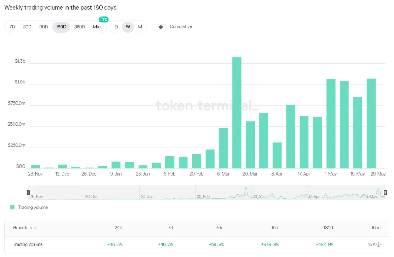 来源：tokenterminal