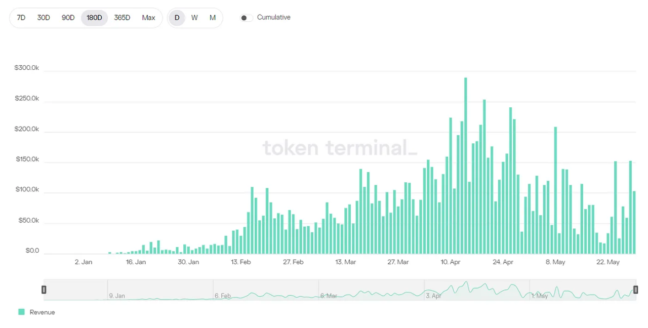 来源：tokenterminal