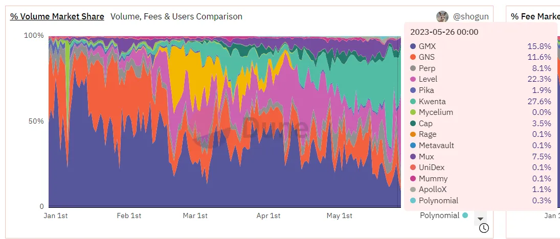 来源：Dune Analytics