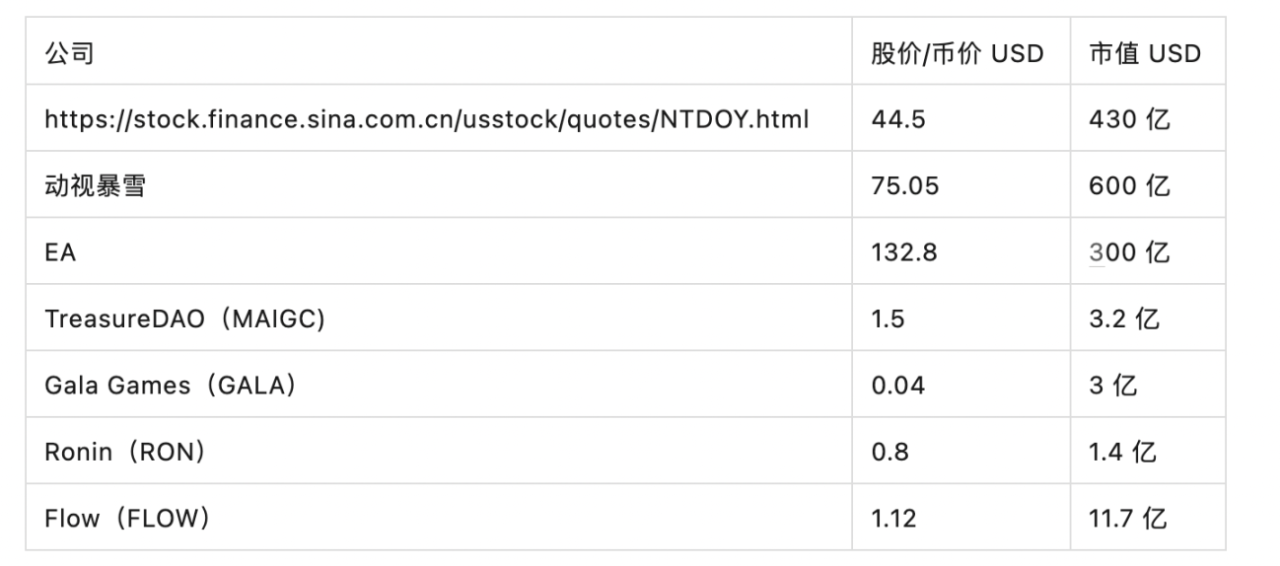 传统游戏公司和去中心化游戏平台的市值对比（2023 年 3 月 9 日）