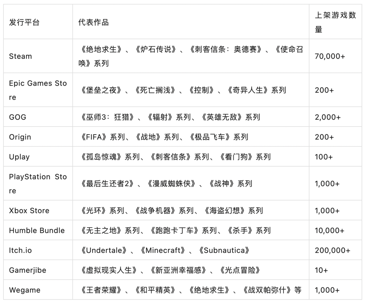 游戏发行平台和其代表作，数据来源：Bing